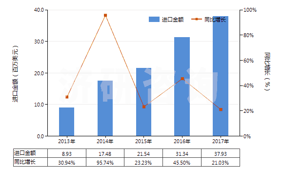2013-2017年中國粘膠纖維高強力紗制簾子布(HS59029000)進口總額及增速統(tǒng)計